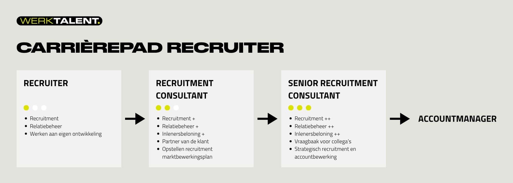 Werken bij WerkTalent